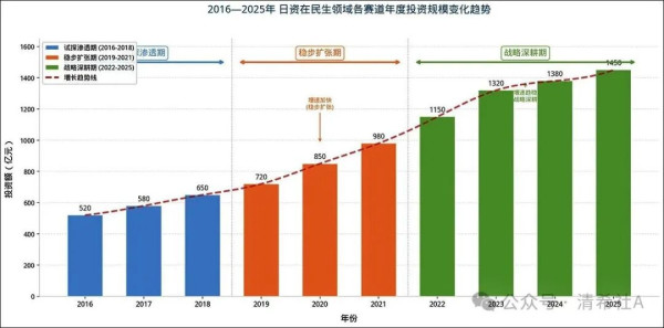 民生即国本：透视日资在中国底座的“深耕”逻辑与隐秘威胁