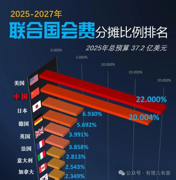 欠费不交，美国坐实“世界老赖”